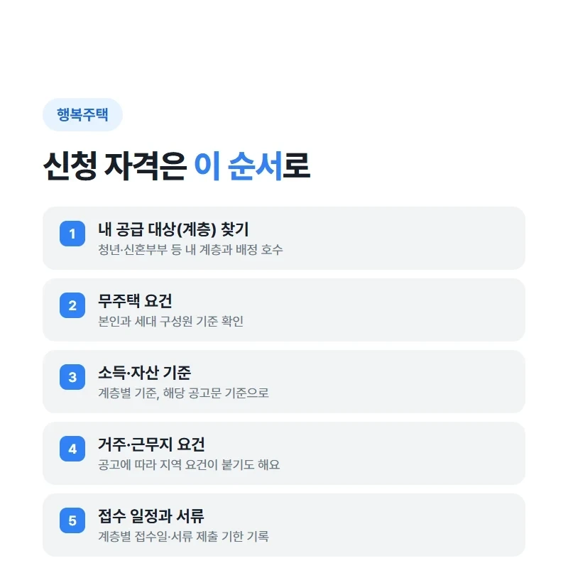 행복주택 신청 자격 보는 순서: 공급 대상 확인, 무주택 요건, 소득·자산 기준, 거주·근무지 요건, 접수 일정